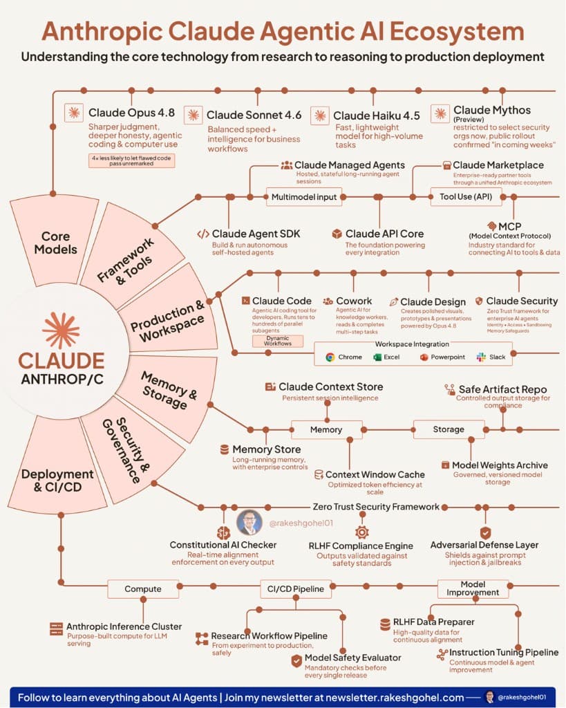 Anthropic Claude agentic AI ecosystem overzicht