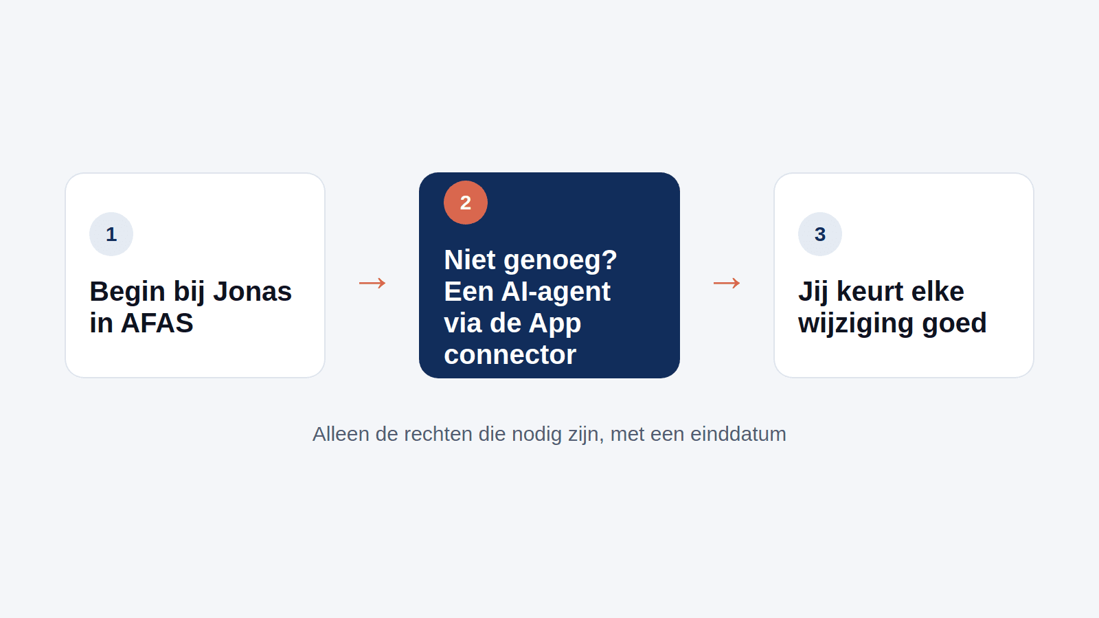 Keuzepad: begin bij Jonas in AFAS, anders een AI-agent via de App connector, en jij keurt elke wijziging goed