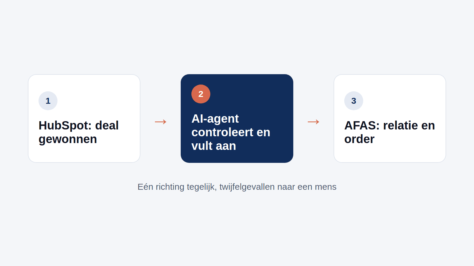 AFAS en HubSpot met een AI-agent ertussen