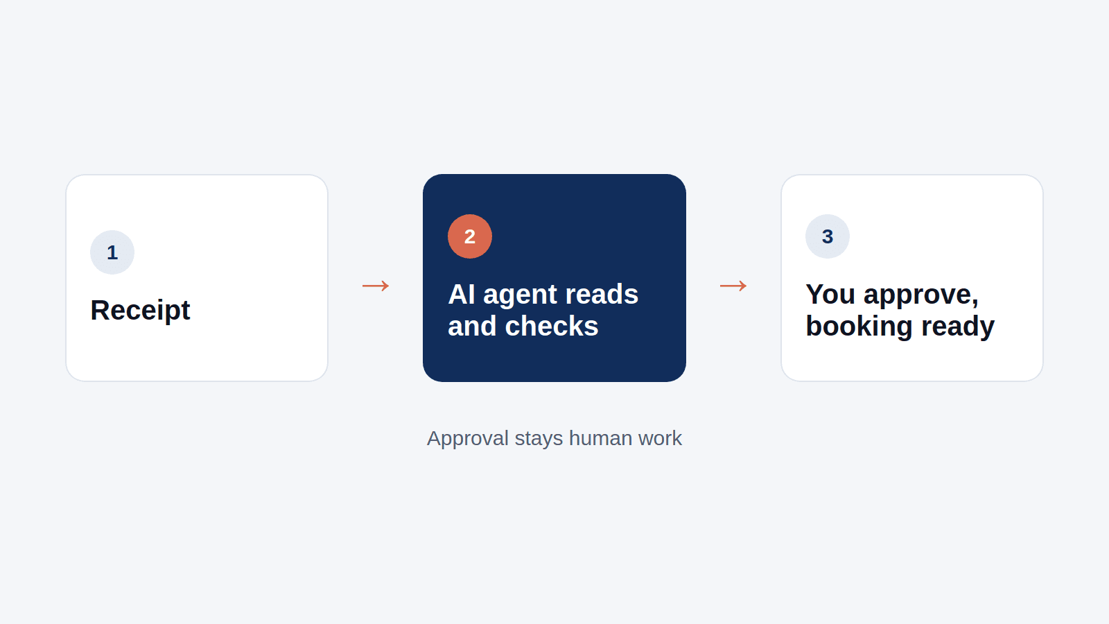 A receipt that becomes a booking through an AI agent