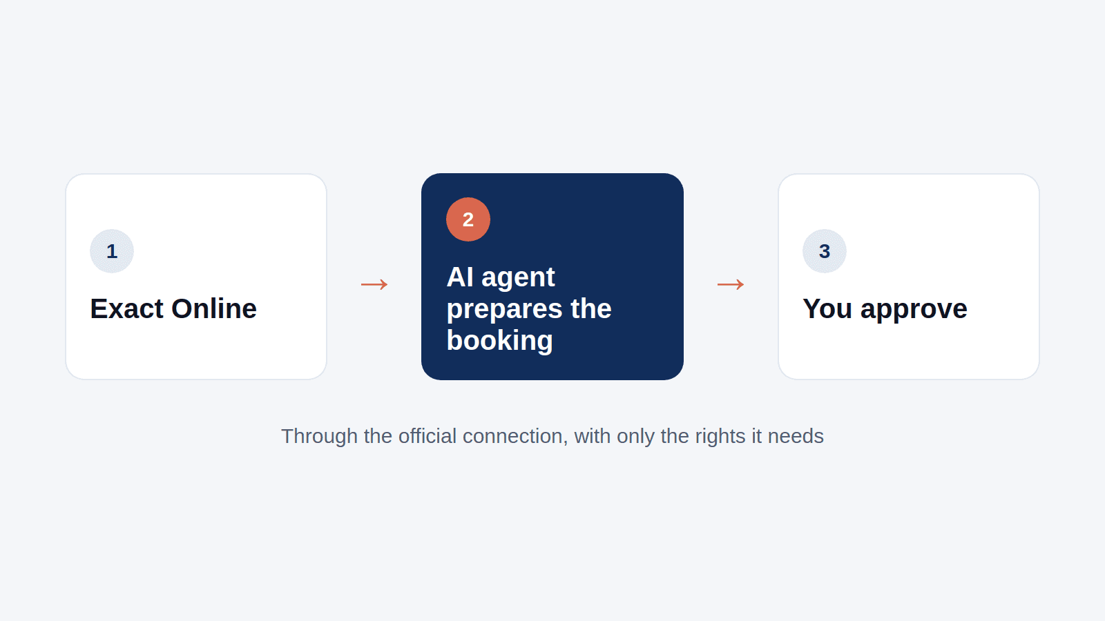 Exact Online, an AI agent and a person who approves