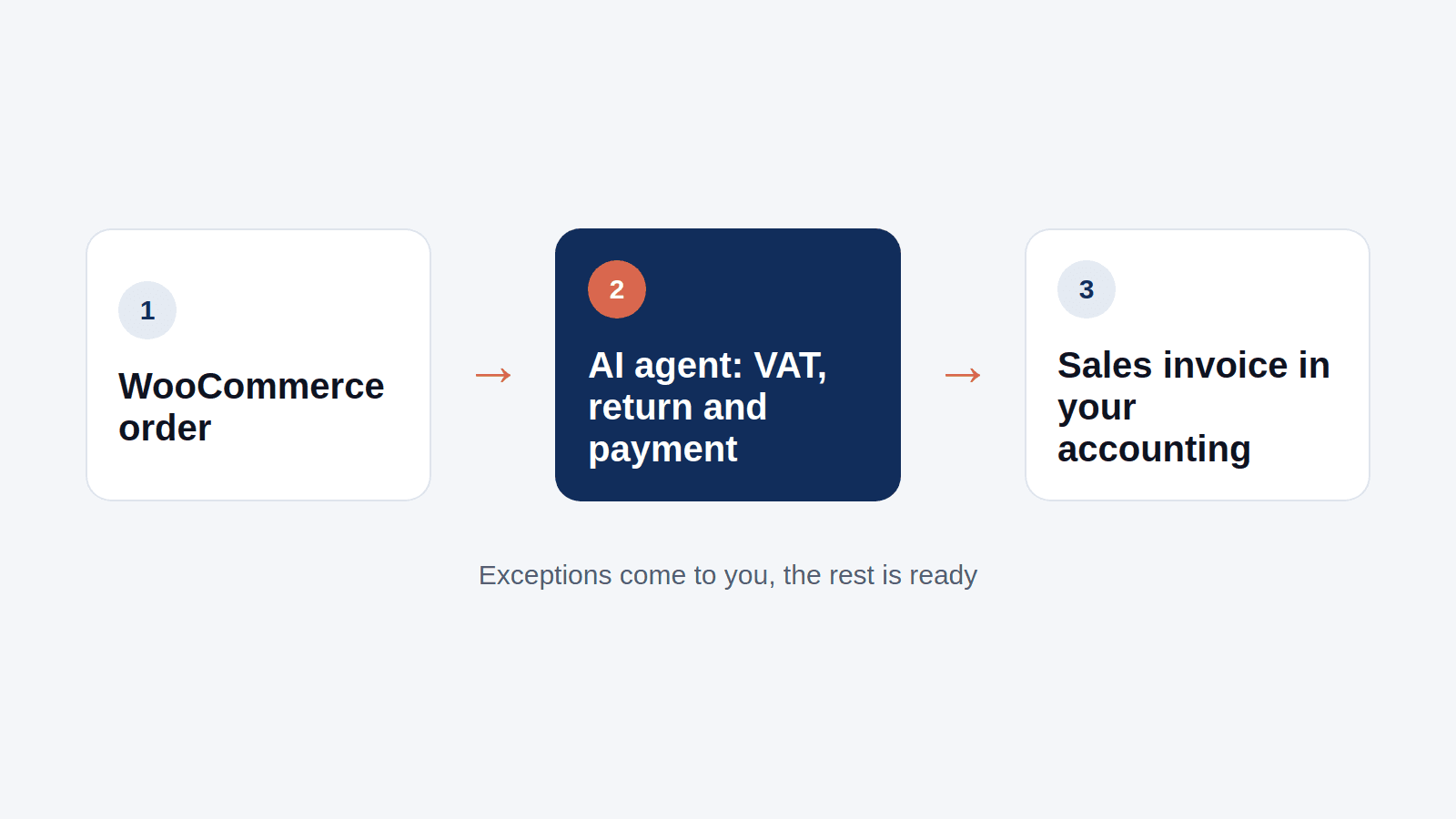 WooCommerce orders becoming invoices in the accounting