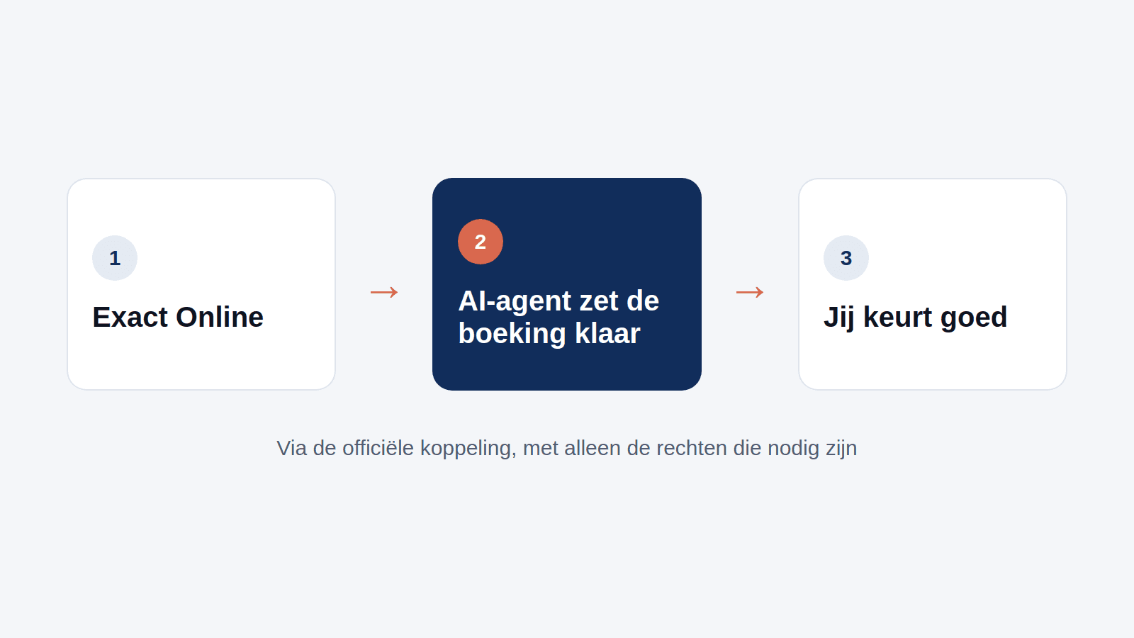 Exact Online, een AI-agent en een mens die goedkeurt