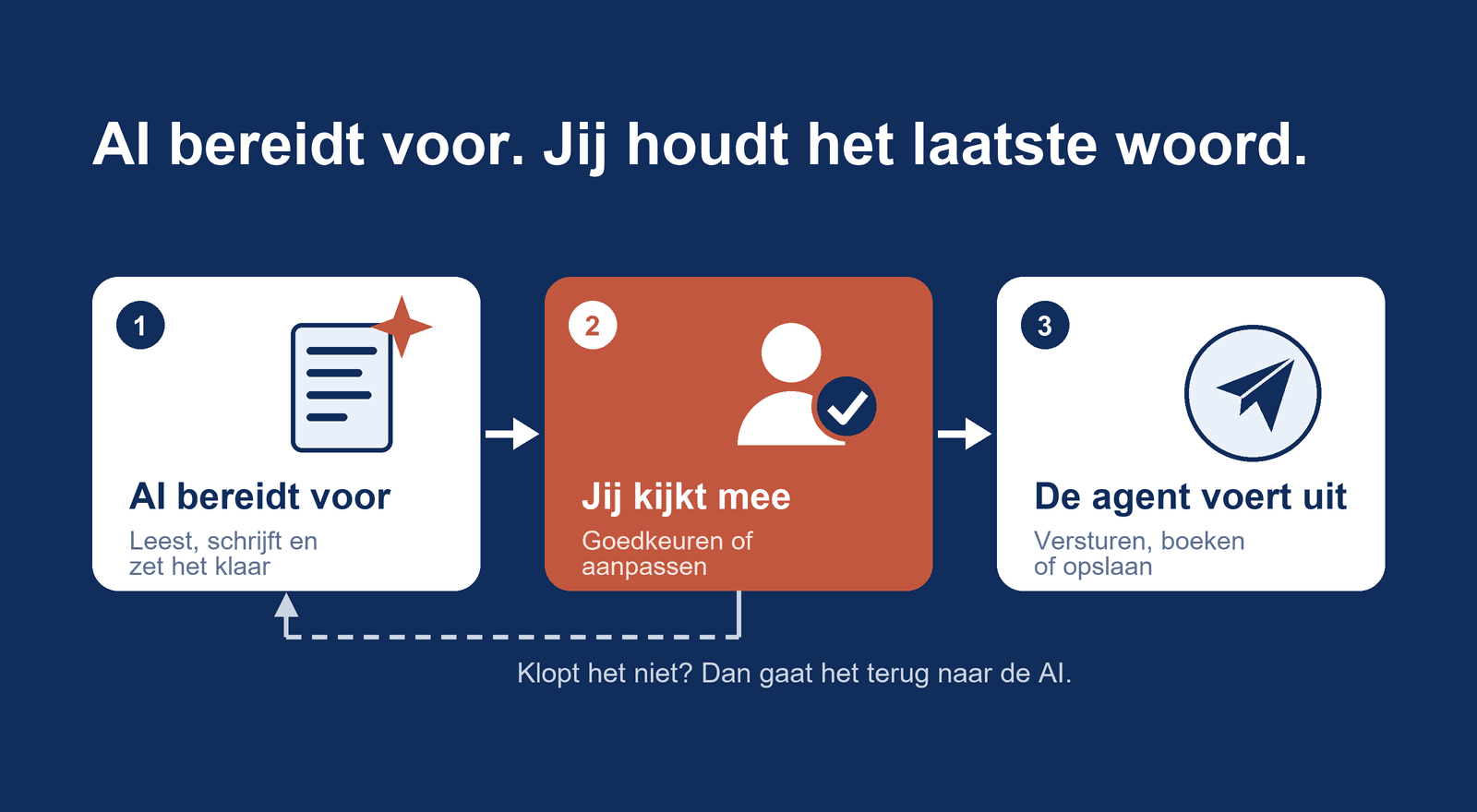 Schema van human in the loop: de AI bereidt voor, een mens keurt goed, daarna gaat het door