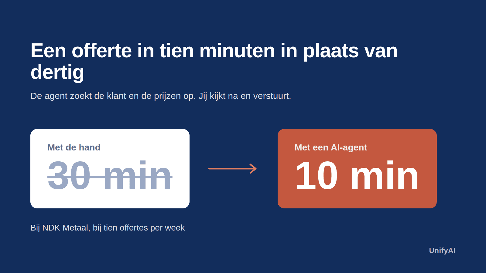 Offertes automatiseren met AI: zo werkt het in vijf stappen - Een AI-agent leest de offerteaanvraag, zoekt klant en prijzen op en zet de offerteregels klaar. Hoe dat werkt, wat het oplevert (bij NDK Metaal van 30 naar 10 minuten) en wat AI niet mag doen.
