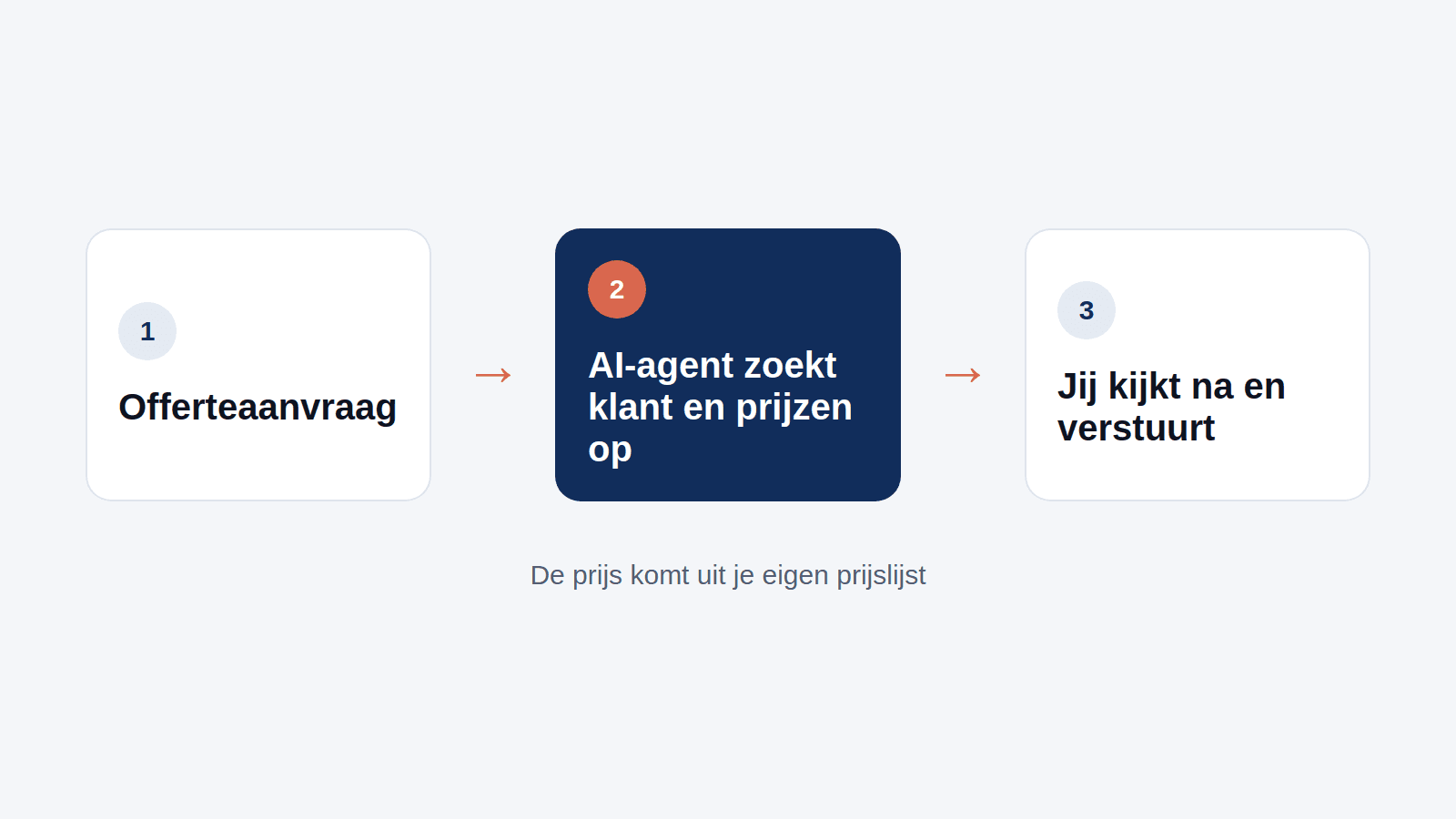 Een offerteaanvraag die via een AI-agent een conceptofferte wordt