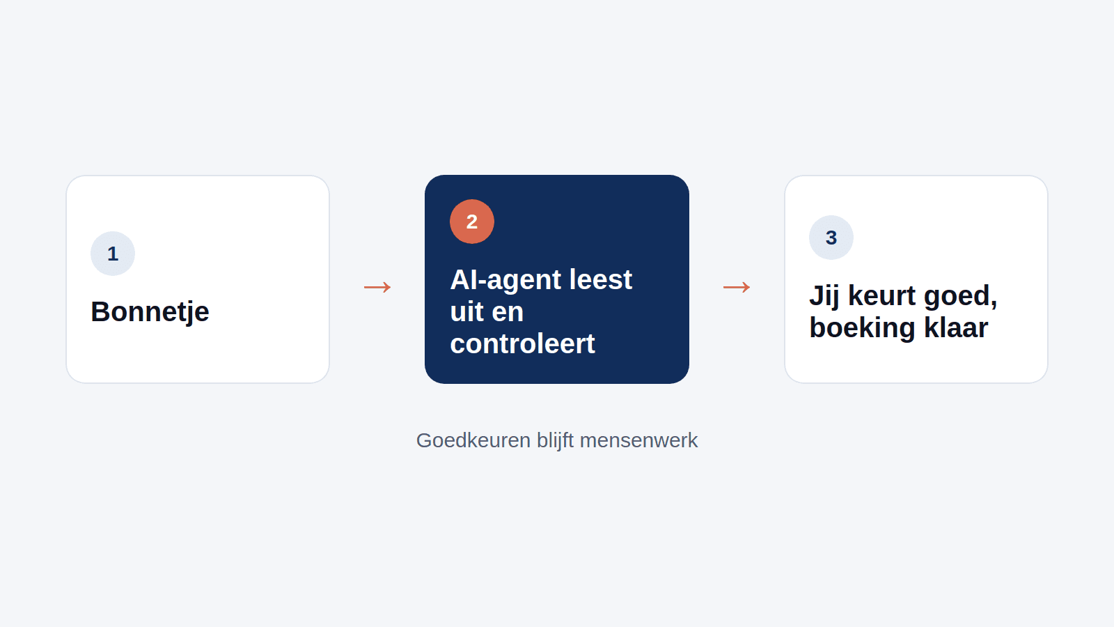 Een bonnetje dat via een AI-agent een boeking wordt