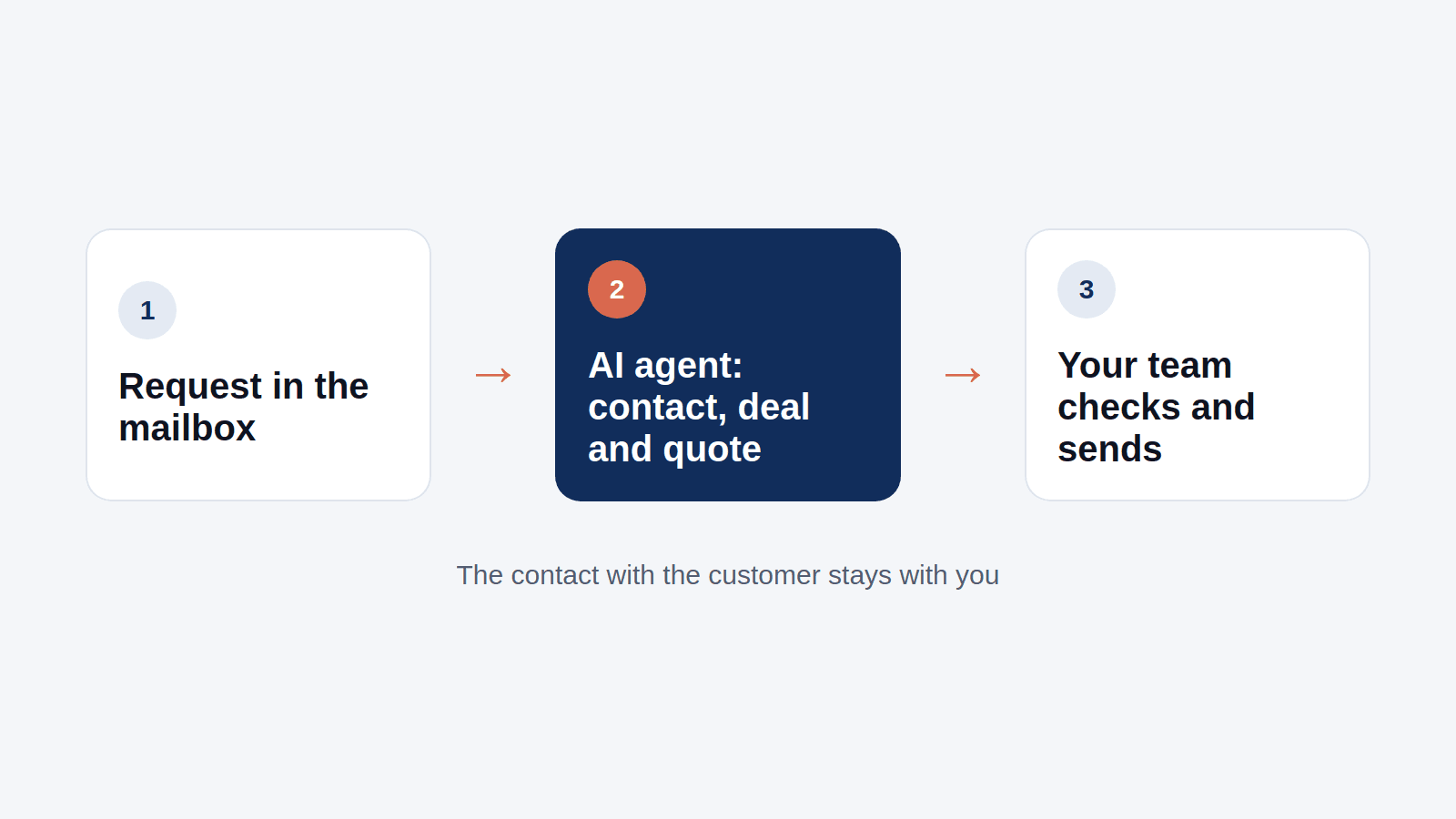 Teamleader with an AI agent preparing requests and quotes