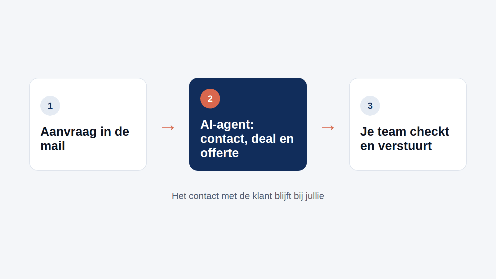 Teamleader met een AI-agent die aanvragen en offertes klaarzet