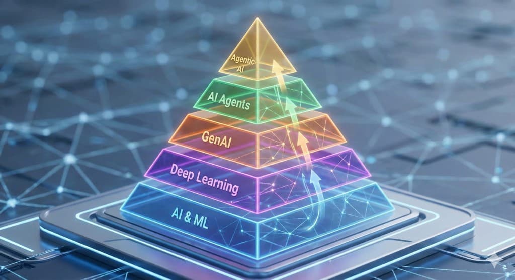 Van LLM naar Agentic AI: De Complete 5-Laagse Architectuur — praktische AI-gids voor Nederlandse MKB-bedrijven