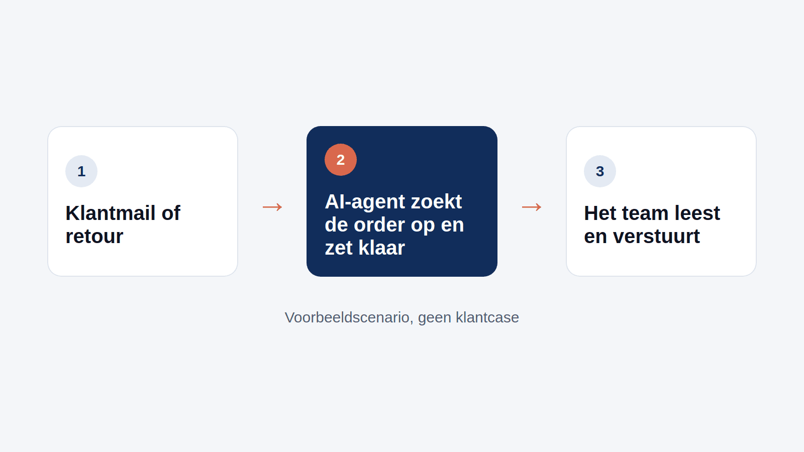 Klantmail en retour die via een AI-agent een concept en een creditnota worden