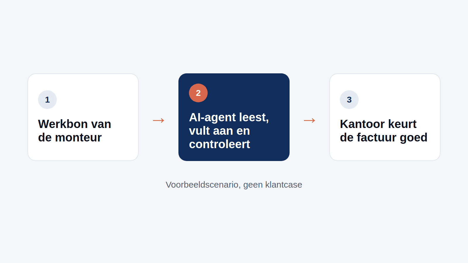 Werkbon van een monteur die via een AI-agent een conceptfactuur wordt