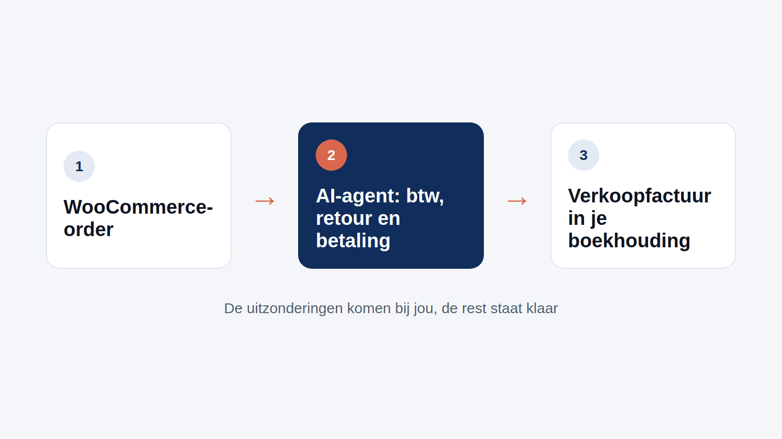 WooCommerce-orders die als factuur in de boekhouding komen