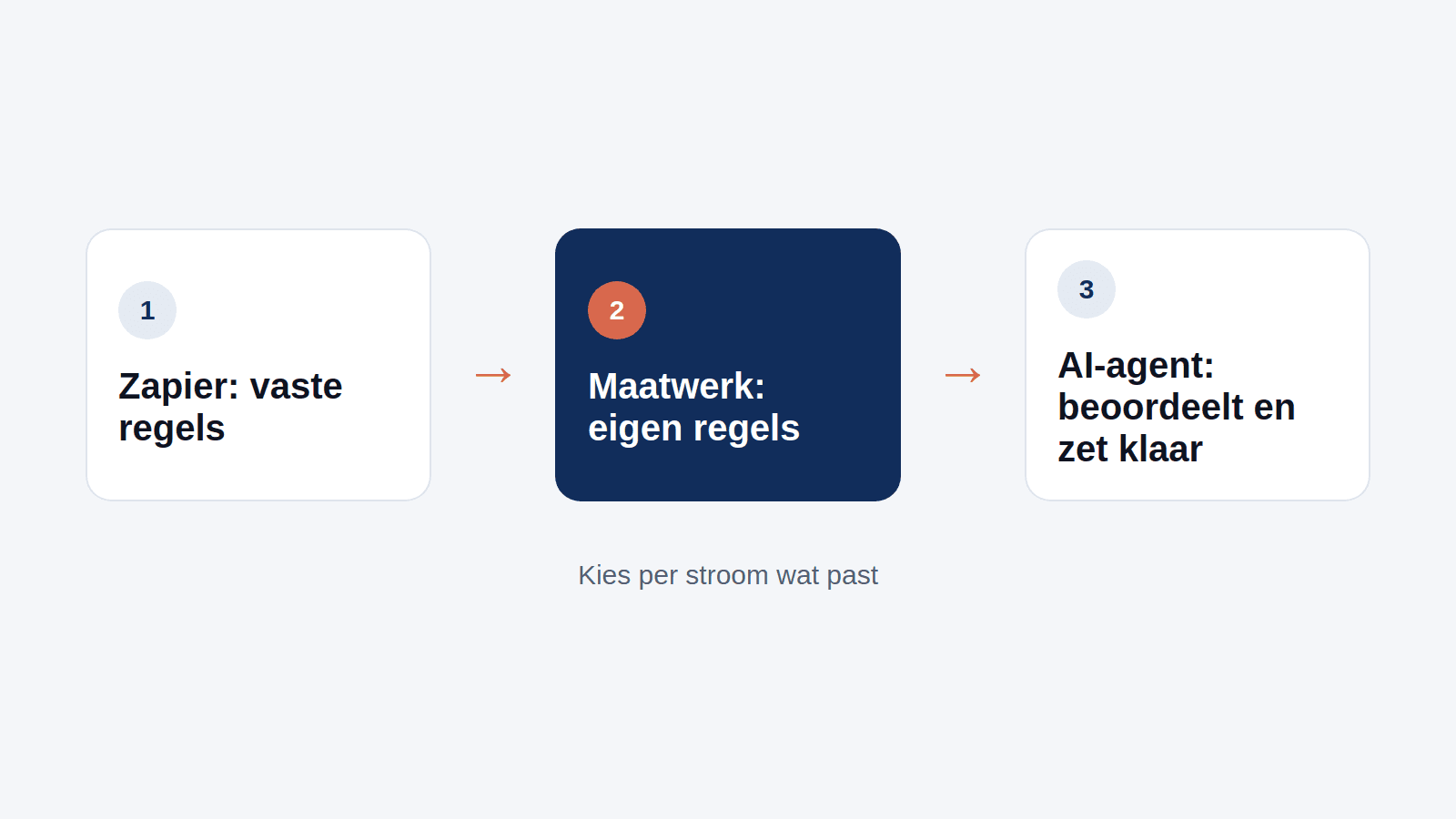 Drie manieren om pakketten te koppelen