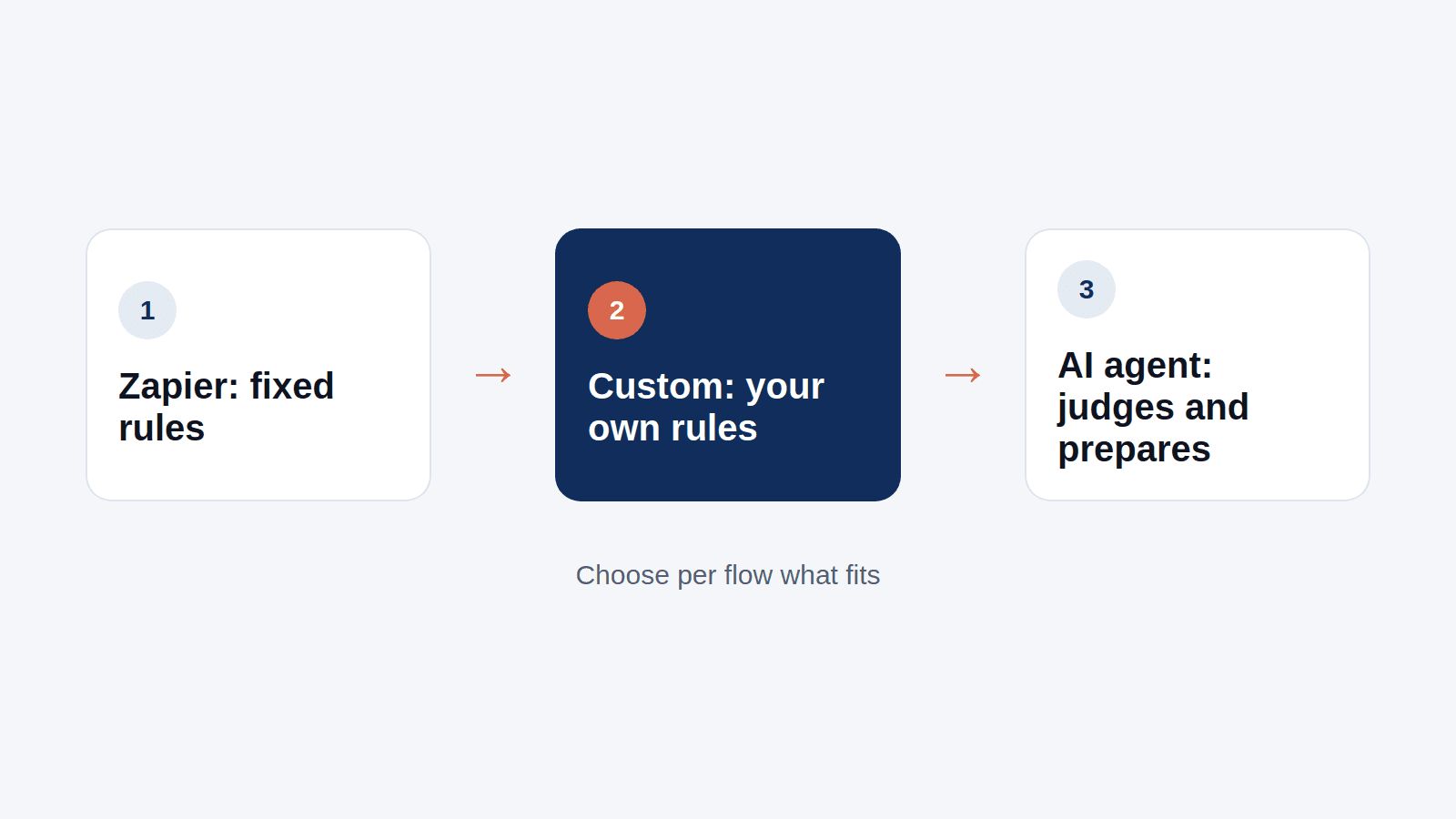 Three ways to connect packages